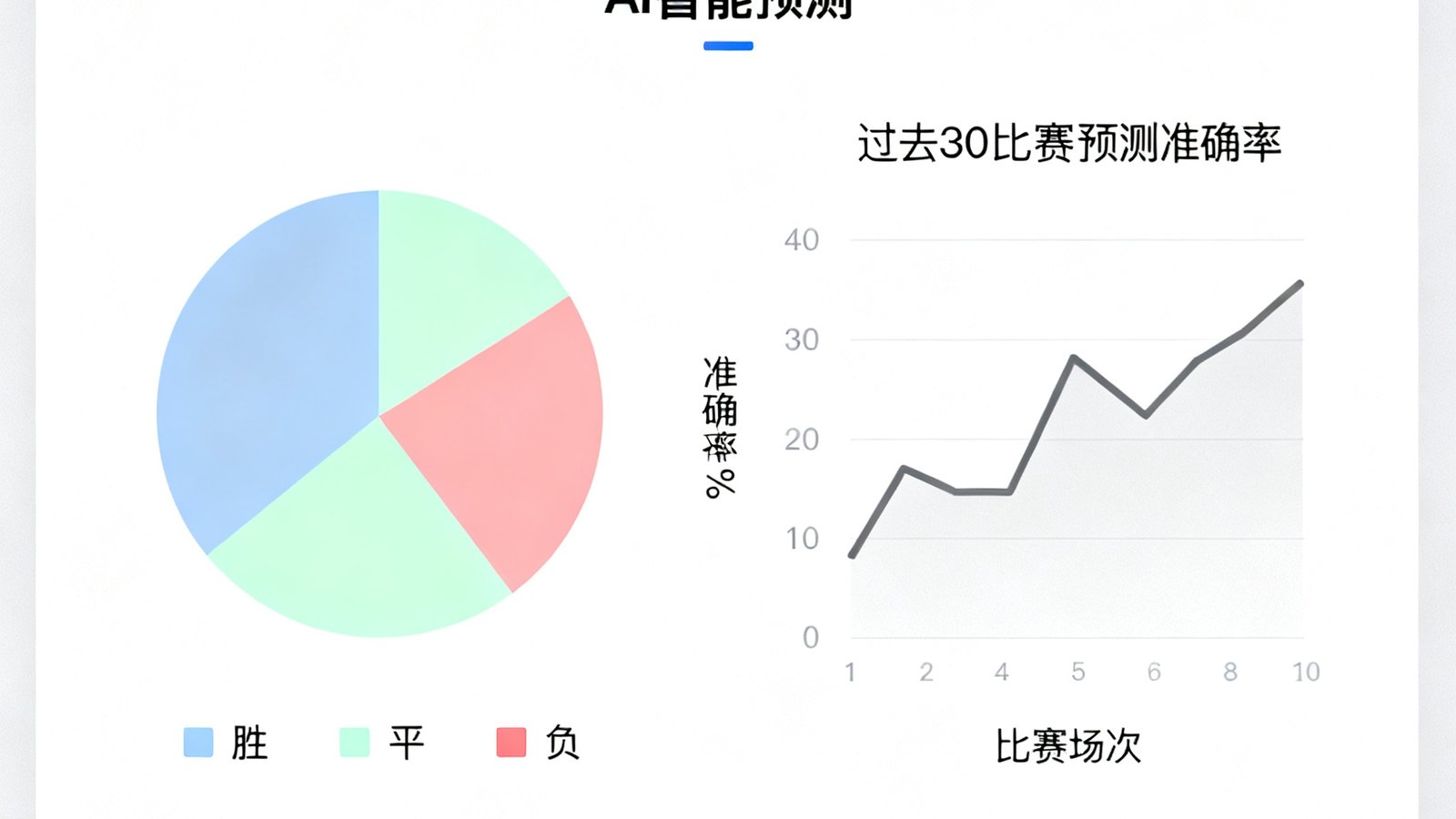 AI智能预测界面截图，左侧显示胜平负三色概率分布图，右侧是过去30场比赛的预测准确率折线趋势图，界面设计简洁专业。